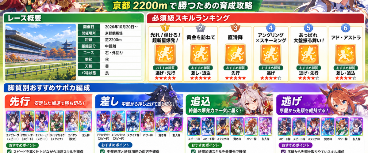 【ウマ娘】10月チャンミおすすめサポカ編成＆必須スキル！京都2200mで勝つための育成攻略